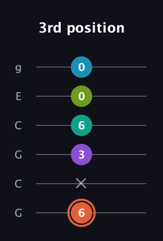 C♯ Diminished 11th Sharp 9th guitar tab — 3rd position (6 x 3 6 0 0) in Open A Tuning (EAEAC♯E) · Capo 3