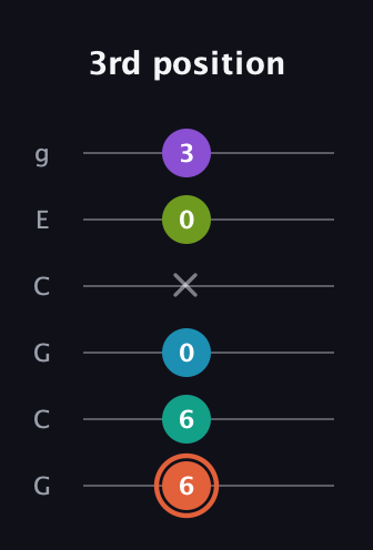 C♯ Diminished 11th Sharp 9th guitar tab — 3rd position (6 6 0 x 0 3) in Open A Tuning (EAEAC♯E) · Capo 3