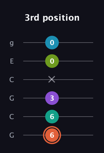 C♯ Diminished 11th Sharp 9th guitar tab — 3rd position (6 6 3 x 0 0) in Open A Tuning (EAEAC♯E) · Capo 3