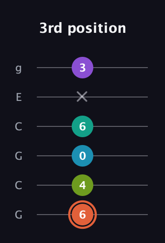 C♯ Diminished 11th Sharp 9th guitar tab — 3rd position (6 4 0 6 x 3) in Open A Tuning (EAEAC♯E) · Capo 3