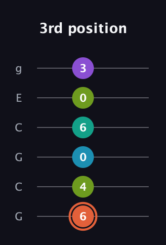 C♯ Diminished 11th Sharp 9th guitar tab — 3rd position (6 4 0 6 0 3) in Open A Tuning (EAEAC♯E) · Capo 3