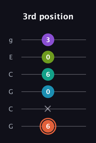 C♯ Diminished 11th Sharp 9th guitar tab — 3rd position (6 x 0 6 0 3) in Open A Tuning (EAEAC♯E) · Capo 3