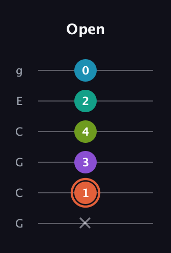 C♯ Diminished 11th Sharp 9th guitar tab — Open (x 1 3 4 2 0) in Open A Tuning (EAEAC♯E) · Capo 3