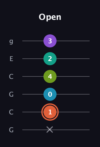 C♯ Diminished 11th Sharp 9th guitar tab — Open (x 1 0 4 2 3) in Open A Tuning (EAEAC♯E) · Capo 3