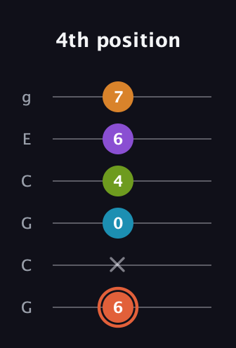 C♯ Diminished 7th Flat 9th guitar tab — 4th position (6 x 0 4 6 7) in Open A Tuning (EAEAC♯E) · Capo 3