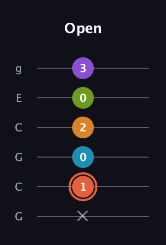 C♯ Diminished 7th Flat 9th guitar tab — Open (x 1 0 2 0 3) in Open A Tuning (EAEAC♯E) · Capo 3