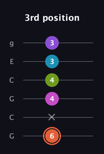 C♯ Diminished 7th Sharp 13th guitar tab — 3rd position (6 x 4 4 3 3) in Open A Tuning (EAEAC♯E) · Capo 3