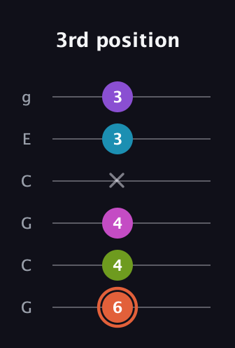 C♯ Diminished 7th Sharp 13th guitar tab — 3rd position (6 4 4 x 3 3) in Open A Tuning (EAEAC♯E) · Capo 3