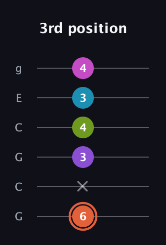 C♯ Diminished 7th Sharp 13th guitar tab — 3rd position (6 x 3 4 3 4) in Open A Tuning (EAEAC♯E) · Capo 3