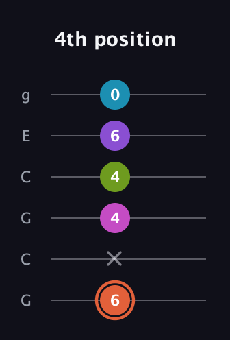 C♯ Diminished 7th Sharp 13th guitar tab — 4th position (6 x 4 4 6 0) in Open A Tuning (EAEAC♯E) · Capo 3