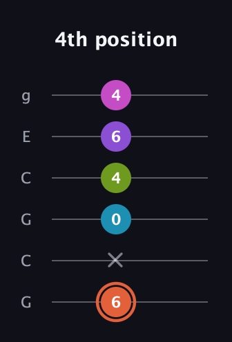 C♯ Diminished 7th Sharp 13th guitar tab — 4th position (6 x 0 4 6 4) in Open A Tuning (EAEAC♯E) · Capo 3