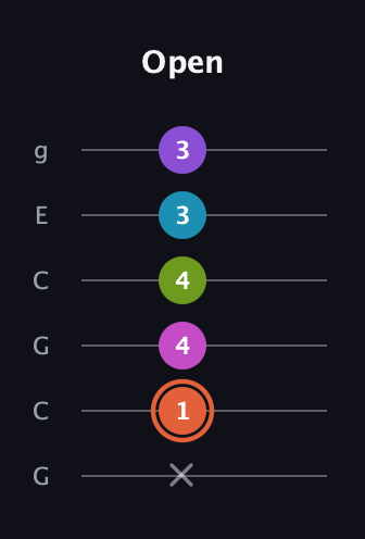 C♯ Diminished 7th Sharp 13th guitar tab — Open (x 1 4 4 3 3) in Open A Tuning (EAEAC♯E) · Capo 3
