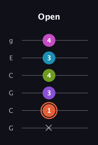 C♯ Diminished 7th Sharp 13th guitar tab — Open (x 1 3 4 3 4) in Open A Tuning (EAEAC♯E) · Capo 3