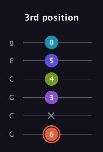 C♯ Diminished 7th Sharp 5th guitar tab — 3rd position (6 x 3 4 5 0) in Open A Tuning (EAEAC♯E) · Capo 3