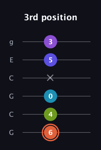 C♯ Diminished 7th Sharp 5th guitar tab — 3rd position (6 4 0 x 5 3) in Open A Tuning (EAEAC♯E) · Capo 3