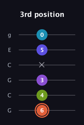 C♯ Diminished 7th Sharp 5th guitar tab — 3rd position (6 4 3 x 5 0) in Open A Tuning (EAEAC♯E) · Capo 3