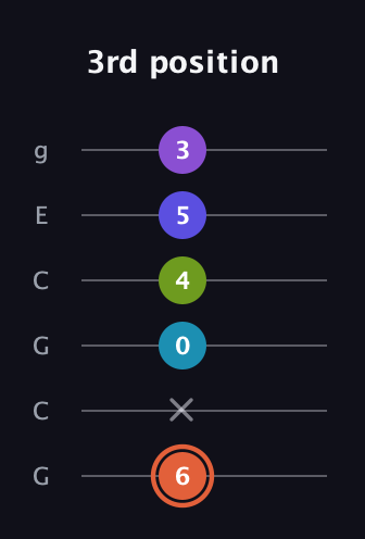 C♯ Diminished 7th Sharp 5th guitar tab — 3rd position (6 x 0 4 5 3) in Open A Tuning (EAEAC♯E) · Capo 3