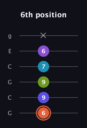 C♯ Diminished 7th Sharp 5th guitar tab — 6th position (6 9 9 7 6 x) in Open A Tuning (EAEAC♯E) · Capo 3