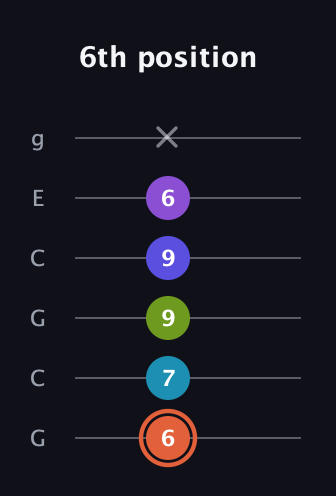 C♯ Diminished 7th Sharp 5th guitar tab — 6th position (6 7 9 9 6 x) in Open A Tuning (EAEAC♯E) · Capo 3