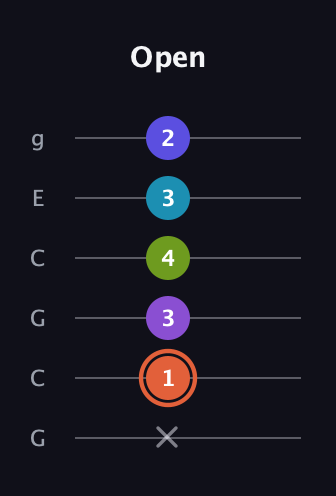 C♯ Diminished 7th Sharp 5th guitar tab — Open (x 1 3 4 3 2) in Open A Tuning (EAEAC♯E) · Capo 3