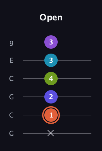 C♯ Diminished 7th Sharp 5th guitar tab — Open (x 1 2 4 3 3) in Open A Tuning (EAEAC♯E) · Capo 3