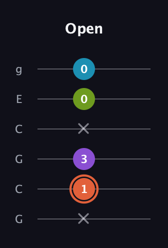 C♯ Diminished 7th Sharp 9th guitar tab — Open (x 1 3 x 0 0) in Open A Tuning (EAEAC♯E) · Capo 3