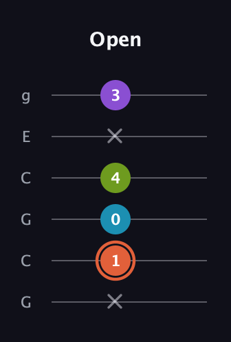 C♯ Diminished 7th Sharp 9th guitar tab — Open (x 1 0 4 x 3) in Open A Tuning (EAEAC♯E) · Capo 3