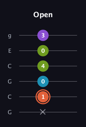 C♯ Diminished 7th Sharp 9th guitar tab — Open (x 1 0 4 0 3) in Open A Tuning (EAEAC♯E) · Capo 3