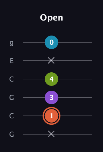 C♯ Diminished 7th Sharp 9th guitar tab — Open (x 1 3 4 x 0) in Open A Tuning (EAEAC♯E) · Capo 3