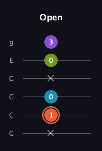C♯ Diminished 7th guitar tab — Open (x 1 0 x 0 3) in Open A Tuning (EAEAC♯E) · Capo 3