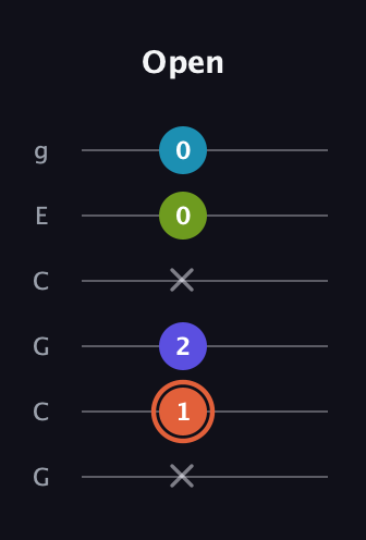 C♯ Diminished Flat 13th guitar tab — Open (x 1 2 x 0 0) in Open A Tuning (EAEAC♯E) · Capo 3