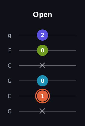C♯ Diminished Flat 13th guitar tab — Open (x 1 0 x 0 2) in Open A Tuning (EAEAC♯E) · Capo 3