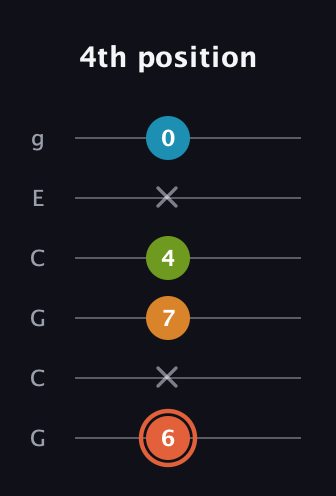 C♯ Diminished Flat 9th guitar tab — 4th position (6 x 7 4 x 0) in Open A Tuning (EAEAC♯E) · Capo 3
