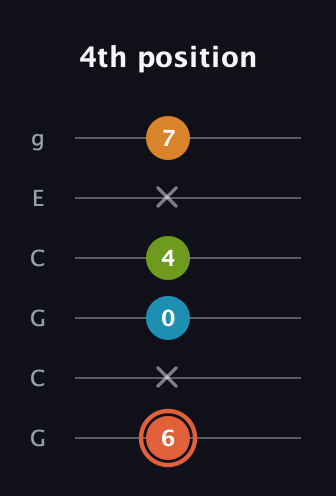 C♯ Diminished Flat 9th guitar tab — 4th position (6 x 0 4 x 7) in Open A Tuning (EAEAC♯E) · Capo 3