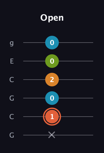 C♯ Diminished Flat 9th guitar tab — Open (x 1 0 2 0 0) in Open A Tuning (EAEAC♯E) · Capo 3