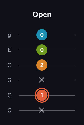 C♯ Diminished Flat 9th guitar tab — Open (x 1 x 2 0 0) in Open A Tuning (EAEAC♯E) · Capo 3