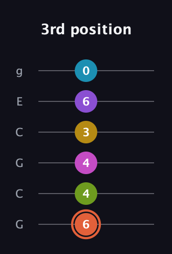 C♯ Diminished ninth Sharp 13th guitar tab — 3rd position (6 4 4 3 6 0) in Open A Tuning (EAEAC♯E) · Capo 3