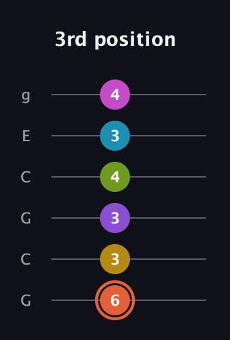 C♯ Diminished ninth Sharp 13th guitar tab — 3rd position (6 3 3 4 3 4) in Open A Tuning (EAEAC♯E) · Capo 3