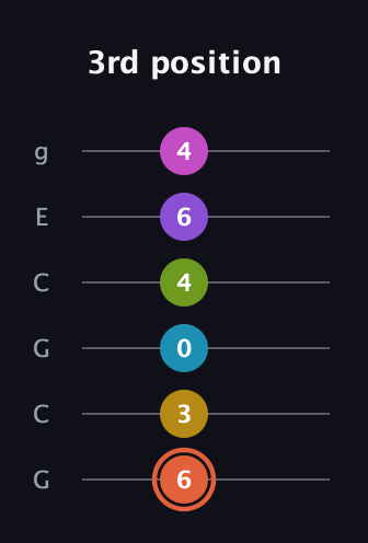 C♯ Diminished ninth Sharp 13th guitar tab — 3rd position (6 3 0 4 6 4) in Open A Tuning (EAEAC♯E) · Capo 3