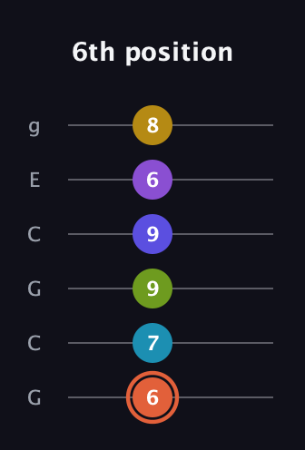 C♯ Diminished ninth Sharp 5th guitar tab — 6th position (6 7 9 9 6 8) in Open A Tuning (EAEAC♯E) · Capo 3