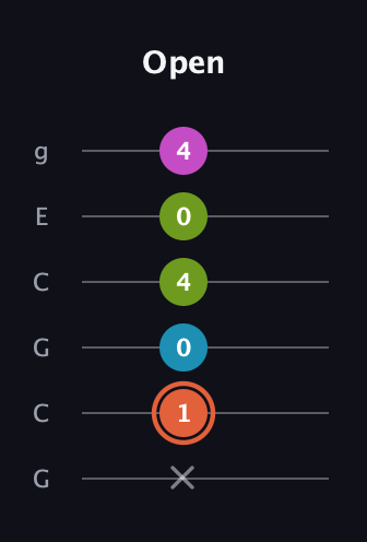 C♯ Diminished Sharp 13th guitar tab — Open (x 1 0 4 0 4) in Open A Tuning (EAEAC♯E) · Capo 3