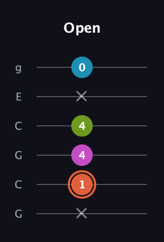 C♯ Diminished Sharp 13th guitar tab — Open (x 1 4 4 x 0) in Open A Tuning (EAEAC♯E) · Capo 3