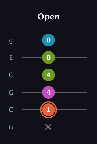 C♯ Diminished Sharp 13th guitar tab — Open (x 1 4 4 0 0) in Open A Tuning (EAEAC♯E) · Capo 3