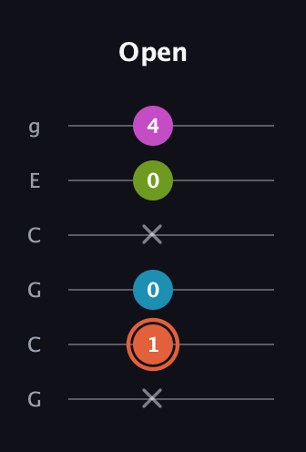 C♯ Diminished Sharp 13th guitar tab — Open (x 1 0 x 0 4) in Open A Tuning (EAEAC♯E) · Capo 3