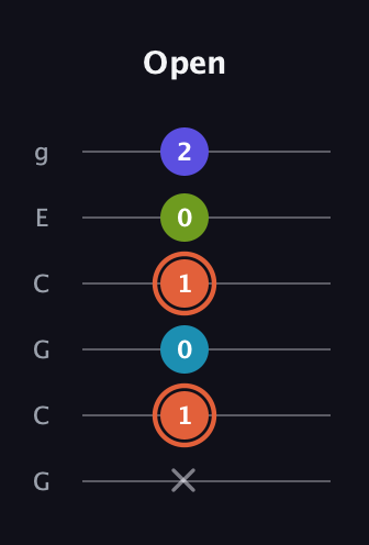 C♯ Diminished Sharp 5th guitar tab — Open (x 1 0 1 0 2) in Open A Tuning (EAEAC♯E) · Capo 3