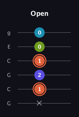 C♯ Diminished Sharp 5th guitar tab — Open (x 1 2 1 0 0) in Open A Tuning (EAEAC♯E) · Capo 3
