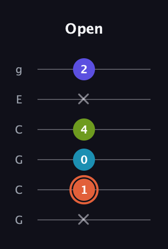 C♯ Diminished Sharp 5th guitar tab — Open (x 1 0 4 x 2) in Open A Tuning (EAEAC♯E) · Capo 3