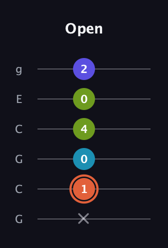 C♯ Diminished Sharp 5th guitar tab — Open (x 1 0 4 0 2) in Open A Tuning (EAEAC♯E) · Capo 3