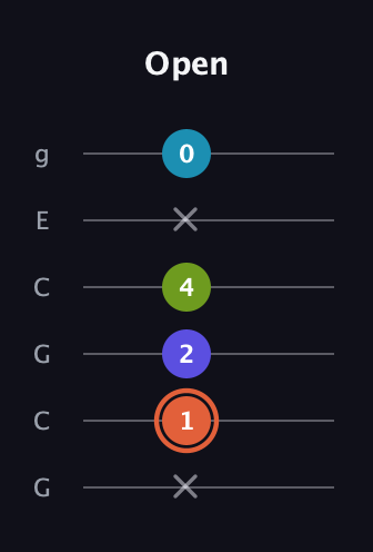 C♯ Diminished Sharp 5th guitar tab — Open (x 1 2 4 x 0) in Open A Tuning (EAEAC♯E) · Capo 3