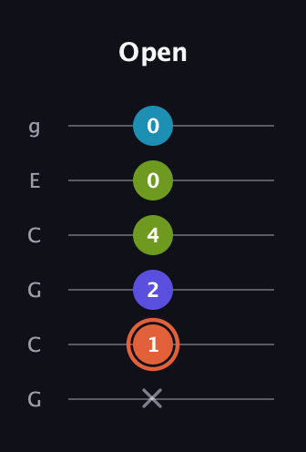 C♯ Diminished Sharp 5th guitar tab — Open (x 1 2 4 0 0) in Open A Tuning (EAEAC♯E) · Capo 3